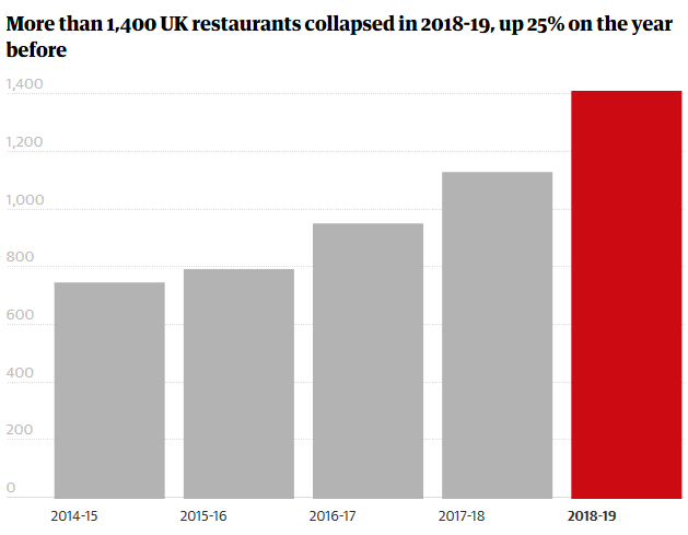 Graphic depicting the growing number of UK restaurants closing each year
