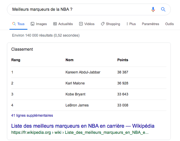Zone de réponse de Google pour la requête « Meilleurs marqueurs de la NBA ? »