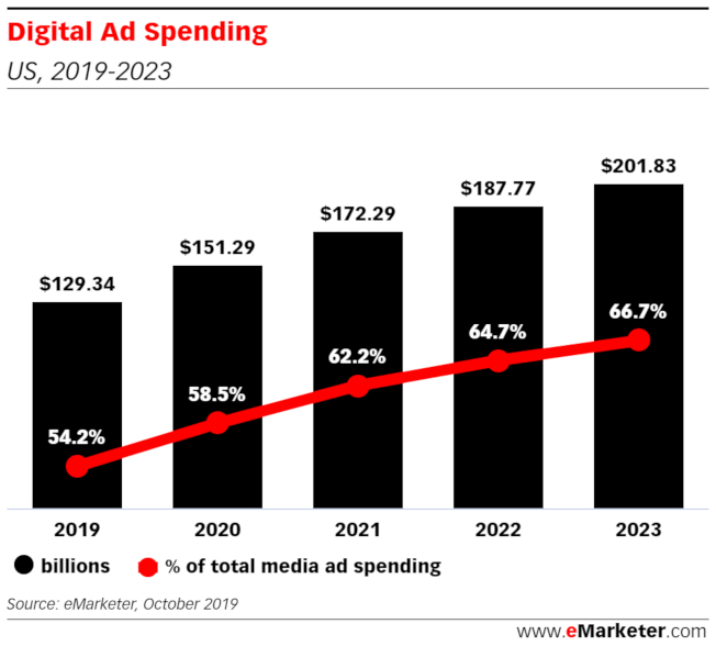 Chart showing digital ad spending growing between 2019 and 2023