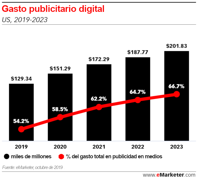 Gráfico que muestra el incremento del gasto en publicidad digital entre 2019 y 2023
