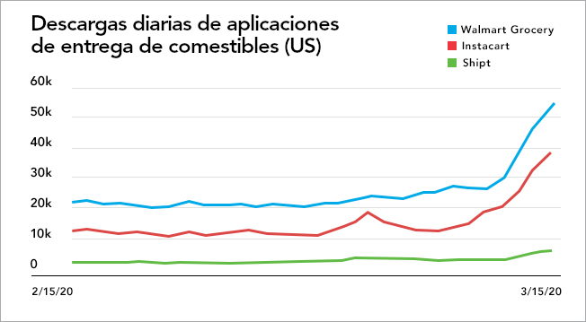Gráfico que muestra las descargas diarias de una aplicación de alimentos a domicilio