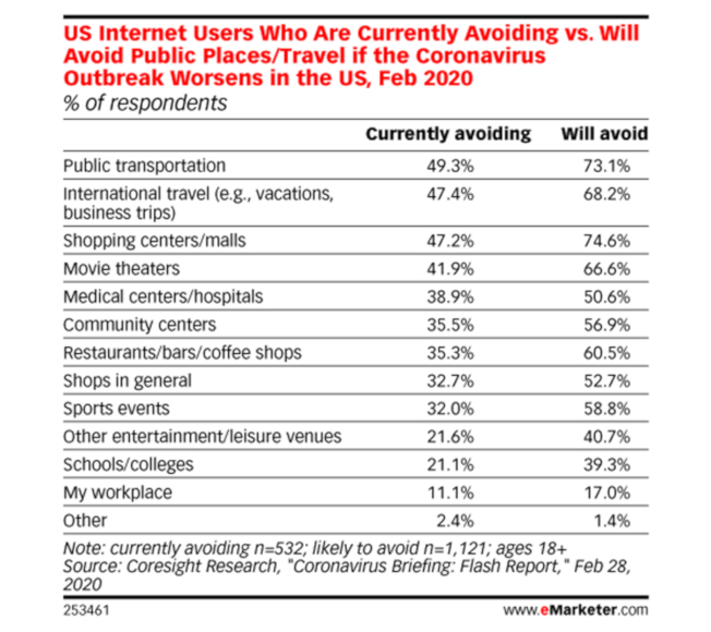 Estadísticas de eMarketer sobre los usuarios de internet en USA evitando lugares públicos y viajes durante el COVID-19