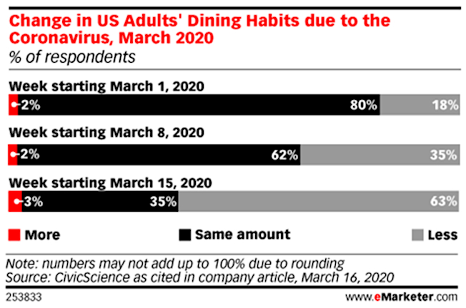 Gráfico que muestra cómo el COVID-19 está afectando las salidas a comer en USA