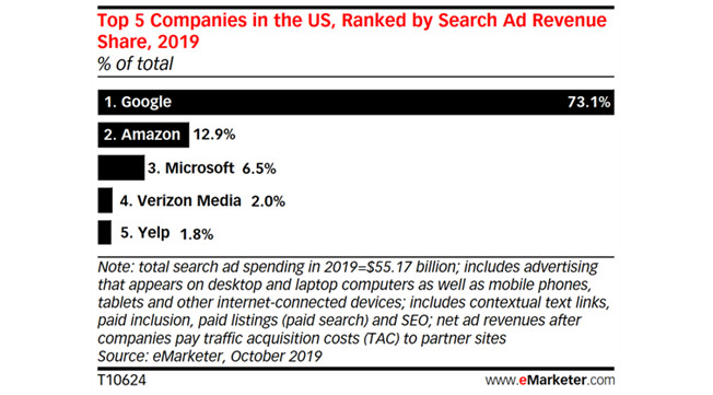 eMarketer graphic describing companies ranked by search ad revenue share