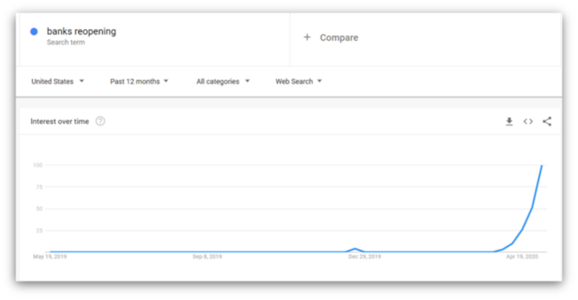 Google search volume for "banks reopening"