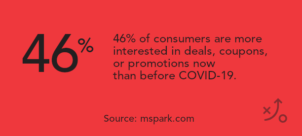 46% of consumers are more interested in deals, coupons, or promotions now than before COVID-19.