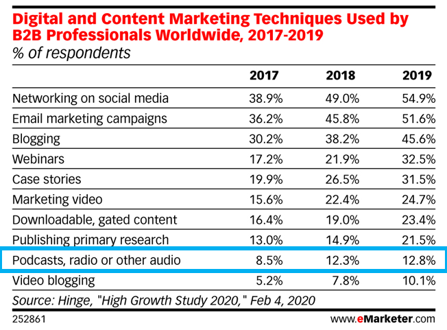 Gráfico que muestra técnicas de marketing populares