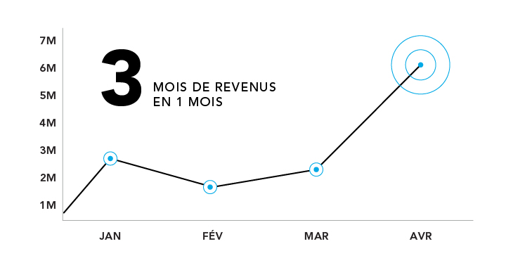 Graph showing revenue growth for La Maison Simons