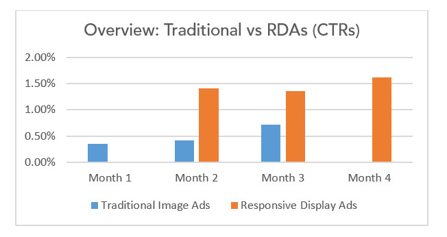 How RDAs compare with traditional display ads in terms of CTR