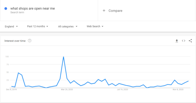 Search trends on a line chart