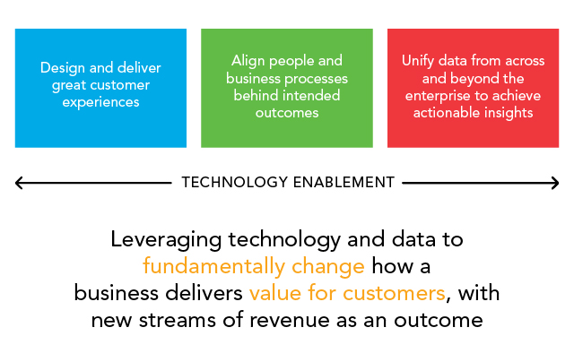 Graphic showing DAC's approach to digital transformation