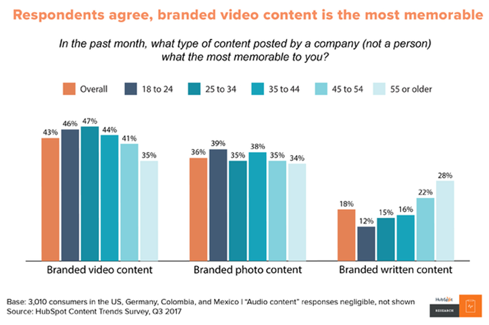 HubSpot graphic showing user engagement with branded content