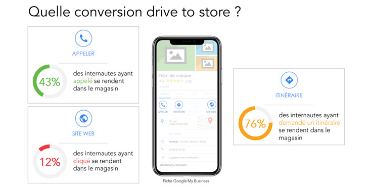 Conversion Drive to Store
