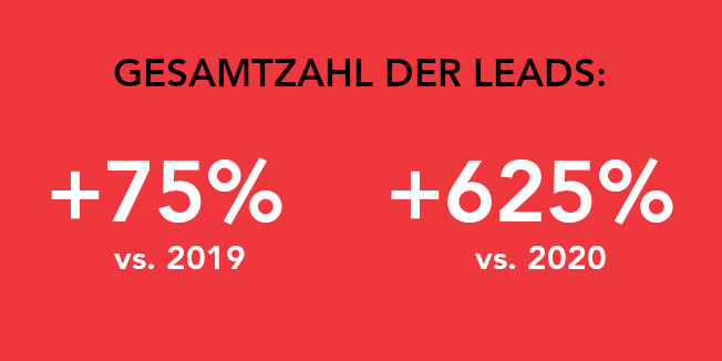Gesamtzahl der Leads: +75% vs. 2019, +625% vs. 2020