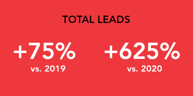 Total leads: +75% vs. 2019, +625% vs. 2020