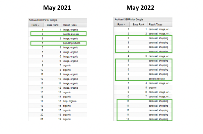 Cuadro comparativo de rankings de keywords de Mayo 2021 a Mayo 2022