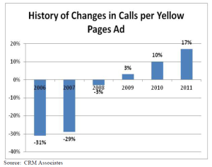 Bar chart showing growth throughout the history of changes in calls per Yellow Pages ad