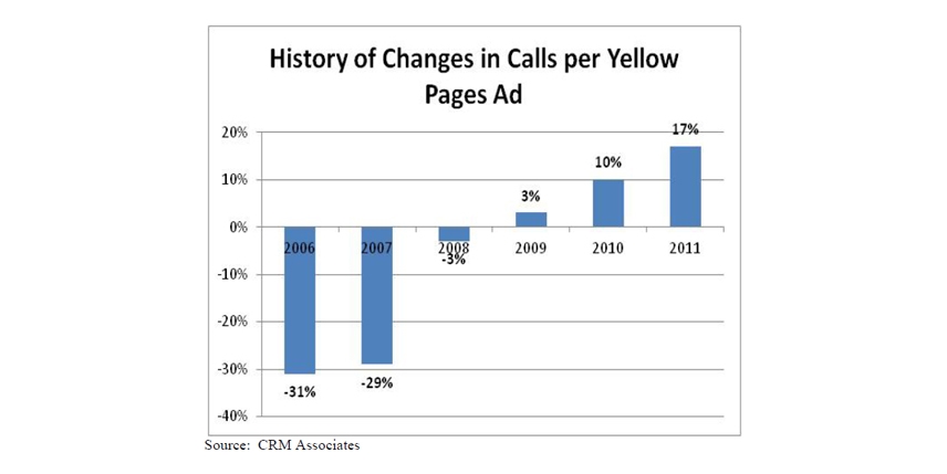 Yellow Pages Year-Over-Year Growth and the Importance of Call Tracking