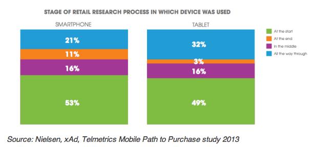 Image from http://marketingland.com/study-77-percent-of-smartphone-driven-retail-purchases-happen-in-stores-45068