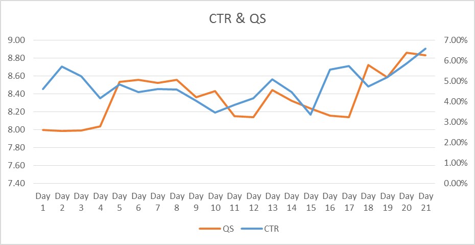 CTR and Quality Score