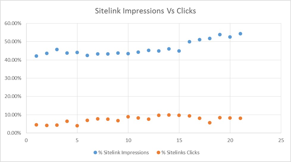 Sitelinks 21 day test