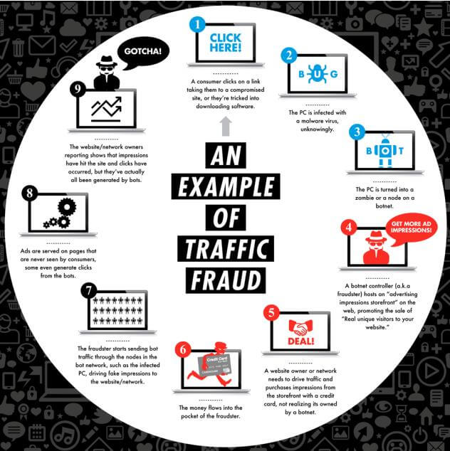 Click Fraud: The Dark Side of Digital Media