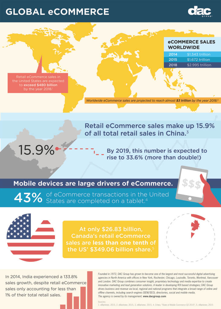 eCommerce market research insights from around the globe.