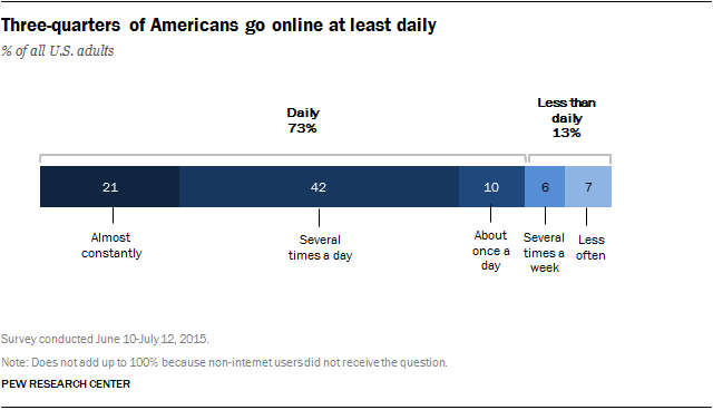 daily online numbers