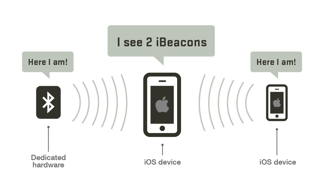 how beacons talk to devices