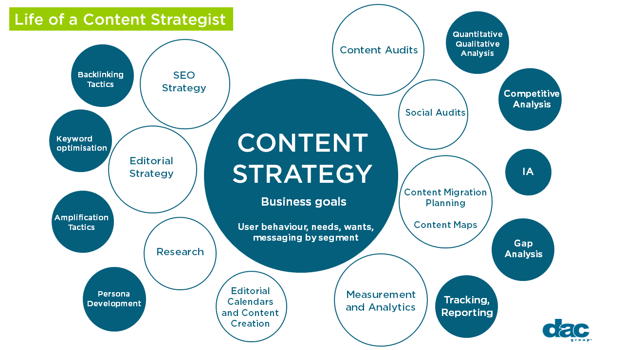 content, strategy, map