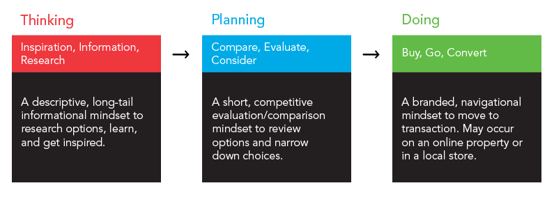 Infographic of the DAC approach Thinking, Planning, Doing