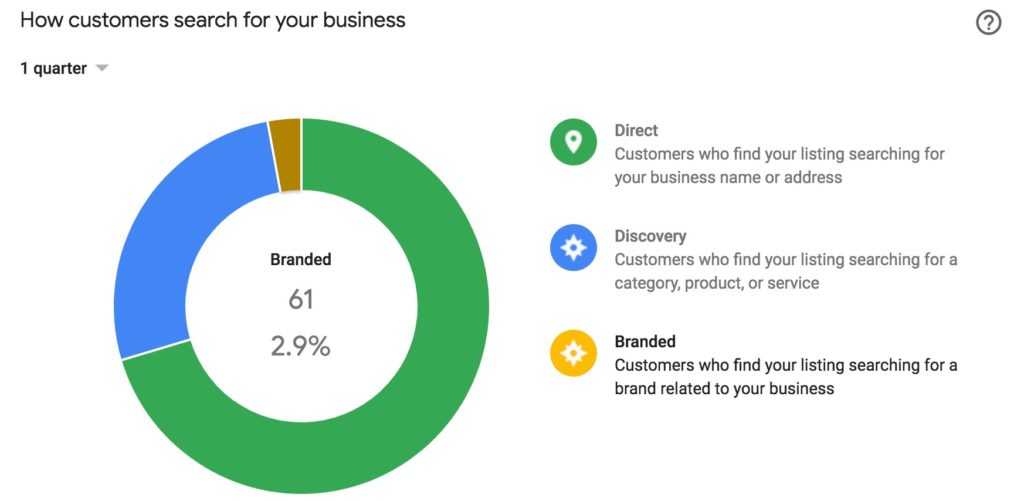 Branded Metric in Google My Business Insights Report