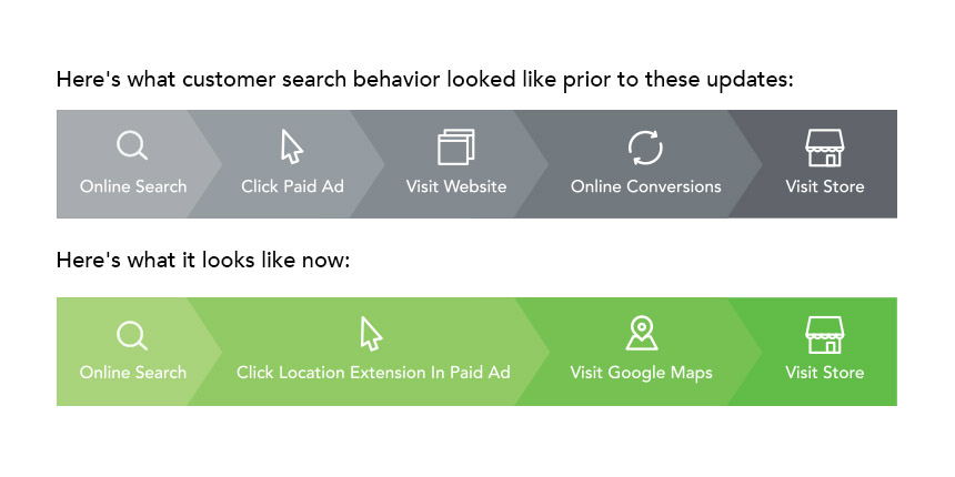 Customer search behavior before and after Google's omnichannel updates