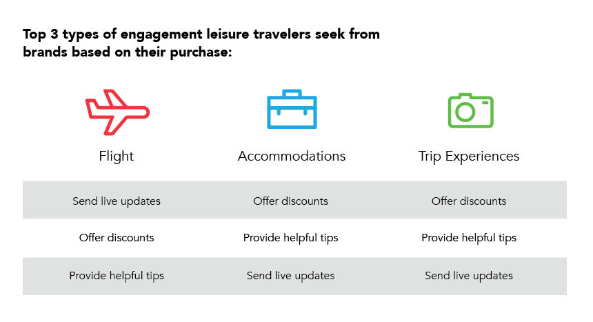 3 types of engagement leisure travelers seek