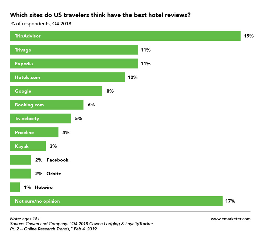 Which sites do US travelers think have the best hotel reviews