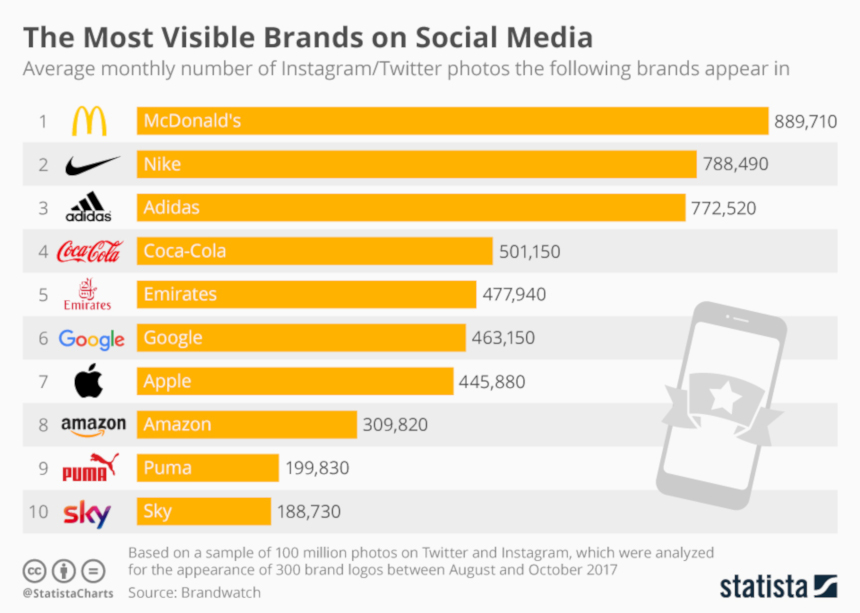 Most visible brands on social media