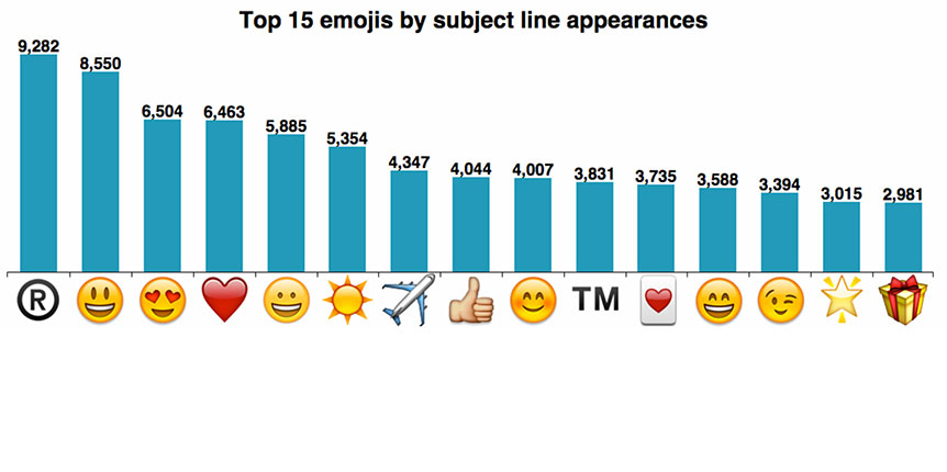 Bar graph of emoji usage stats - Top 15 emojis by subject line appearances