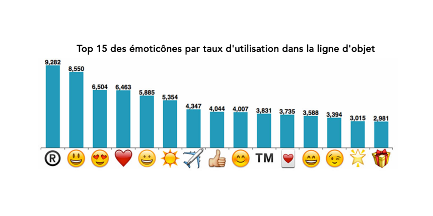 Top 15 emojis by subject line appearances