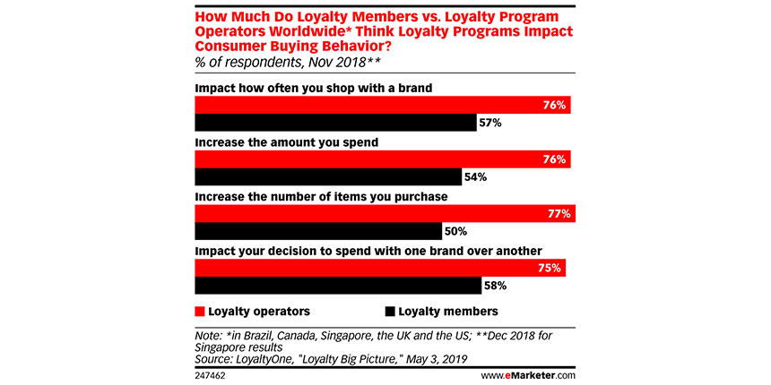 Bar graph of how much loyalty members vs loyalty program operators worldwide think loyalty programs impact consumer buying behavior