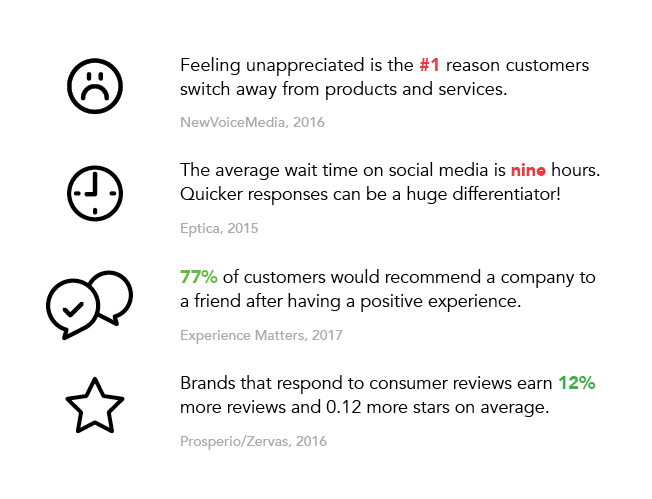 Infographic with four stats (feeling unappreciated, long wait times, customer recommendations, and more reviews) explaining why review responses are important