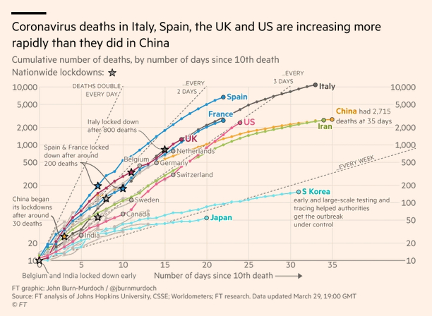 Graphique du Financial Times montrant le cumul du nombre de décès dus au COVID-19 dans divers pays