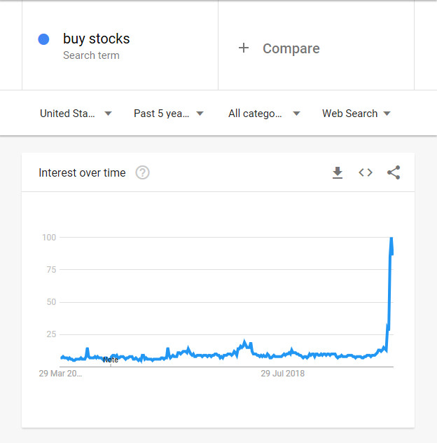 Google Trends graph showing a spike in interest in "buy stocks"