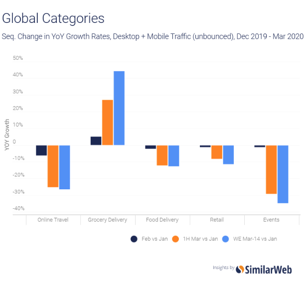 SimilarWeb chart showing change in growth rates for various industries