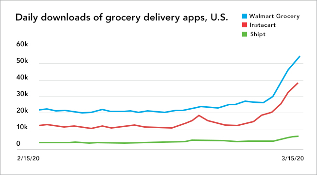 Chart showing daily downloads stats for grocery delivery apps
