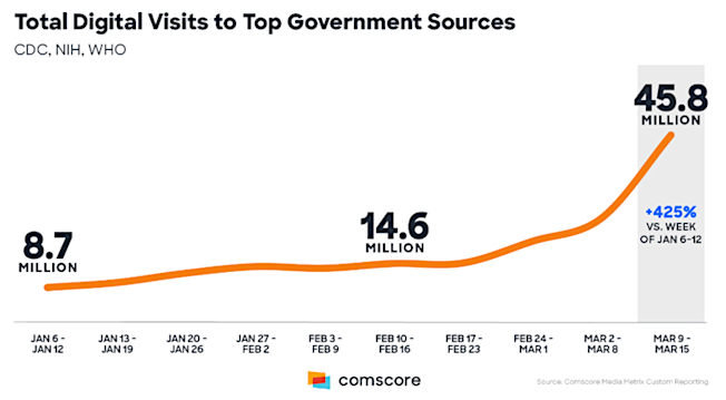 Line graph showing rising digital visits to government sources