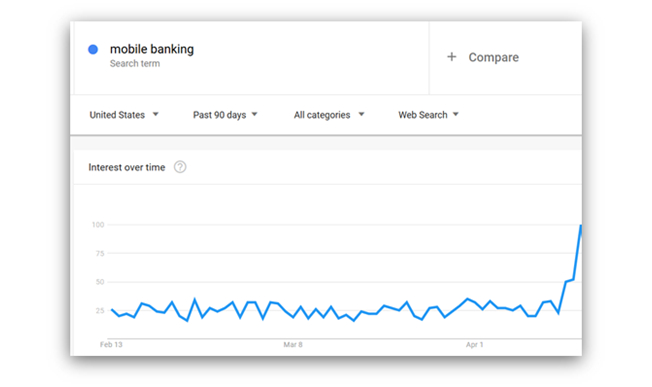 Google search volume for "mobile banking"