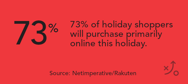 73% of holiday shoppers will purchase primarily online this holiday (Netimperative/Rakuten)