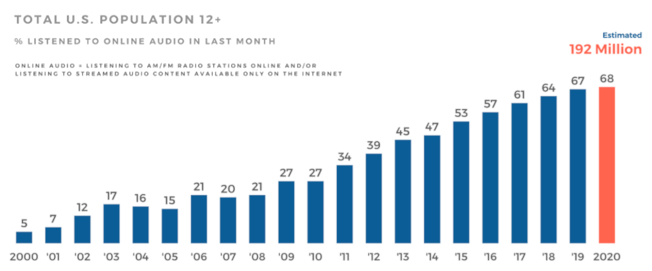 Gráfico que muestra el porcentaje de la población estadounidense que escuchó audio online en el último mes