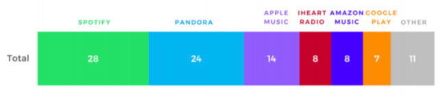Gráficos que muestran las plataformas de contenido de audio más populares