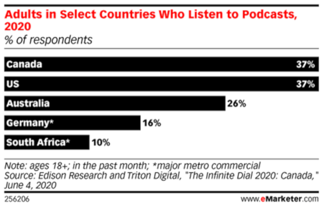 Gráfico que muestra las cifras de escucha de podcasts por país